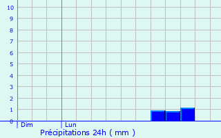 Graphique des précipitations prvues pour Boursdorf