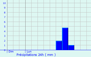 Graphique des précipitations prvues pour Rudersberg