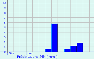 Graphique des précipitations prvues pour Dettenhausen