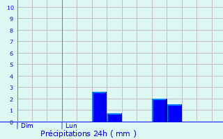Graphique des précipitations prvues pour Barleux