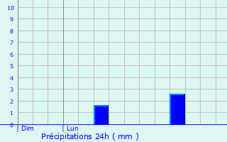 Graphique des précipitations prvues pour Trouans