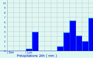 Graphique des précipitations prvues pour Les Essarts
