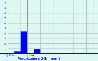 Graphique des précipitations prvues pour Chartres