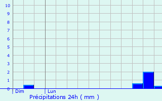 Graphique des précipitations prvues pour Yvr-l