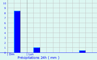 Graphique des précipitations prvues pour Brou