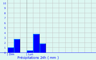 Graphique des précipitations prvues pour Zittig