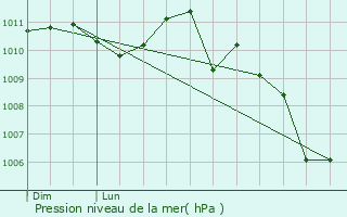 Graphe de la pression atmosphrique prvue pour Ajaccio