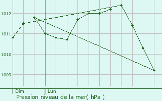 Graphe de la pression atmosphrique prvue pour Rijkevorsel