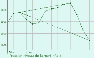 Graphe de la pression atmosphrique prvue pour Kalmthout