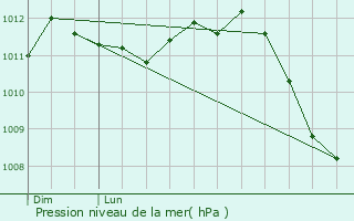 Graphe de la pression atmosphrique prvue pour Bous