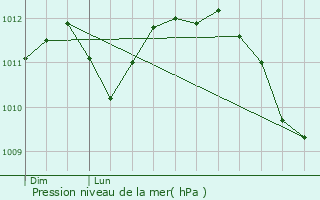 Graphe de la pression atmosphrique prvue pour Eupen