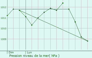 Graphe de la pression atmosphrique prvue pour Somme-Leuze