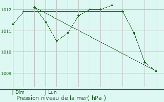 Graphe de la pression atmosphrique prvue pour Uccle