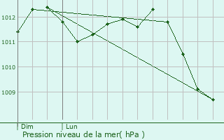 Graphe de la pression atmosphrique prvue pour Momignies