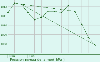 Graphe de la pression atmosphrique prvue pour Goin