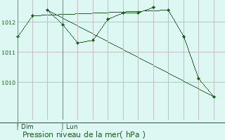 Graphe de la pression atmosphrique prvue pour De Pinte