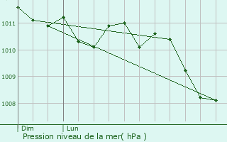 Graphe de la pression atmosphrique prvue pour Toulon