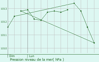 Graphe de la pression atmosphrique prvue pour Blankenberge