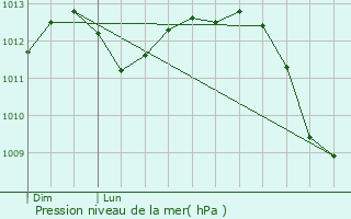 Graphe de la pression atmosphrique prvue pour Courcelles-les-Lens