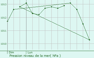 Graphe de la pression atmosphrique prvue pour Gistel
