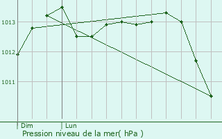 Graphe de la pression atmosphrique prvue pour Koksijde