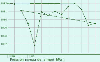 Graphe de la pression atmosphrique prvue pour Albi