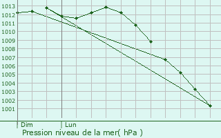 Graphe de la pression atmosphrique prvue pour Hnon