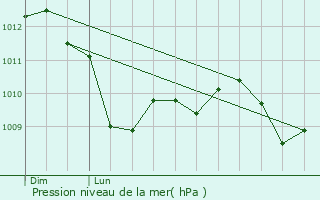 Graphe de la pression atmosphrique prvue pour Coulounieix-Chamiers