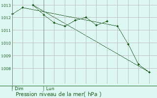 Graphe de la pression atmosphrique prvue pour Mry-sur-Oise