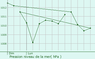 Graphe de la pression atmosphrique prvue pour Douelle