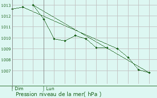 Graphe de la pression atmosphrique prvue pour Vouneuil-sous-Biard