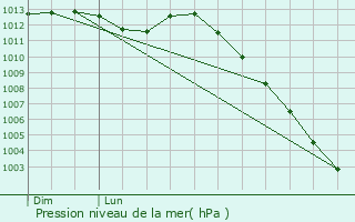 Graphe de la pression atmosphrique prvue pour Saint-Gonlay