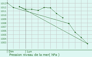 Graphe de la pression atmosphrique prvue pour Valognes