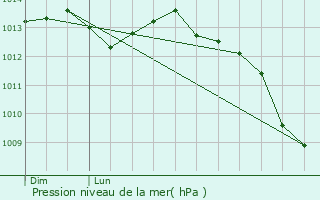 Graphe de la pression atmosphrique prvue pour Carentan