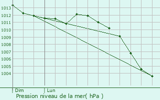 Graphe de la pression atmosphrique prvue pour Reviers