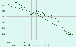 Graphe de la pression atmosphrique prvue pour Gourhel