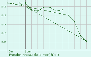 Graphe de la pression atmosphrique prvue pour Paimpol