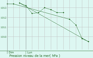 Graphe de la pression atmosphrique prvue pour Lannion