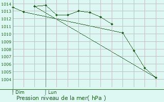 Graphe de la pression atmosphrique prvue pour Sac