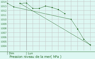 Graphe de la pression atmosphrique prvue pour Montflours