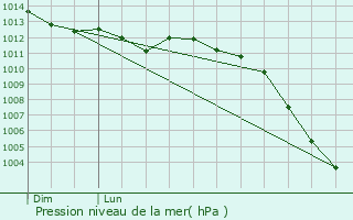 Graphe de la pression atmosphrique prvue pour Courcy