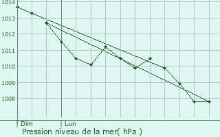 Graphe de la pression atmosphrique prvue pour Chazelles-sur-Lyon