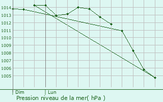 Graphe de la pression atmosphrique prvue pour Mrs-rign