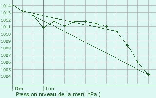 Graphe de la pression atmosphrique prvue pour Barneville-sur-Seine