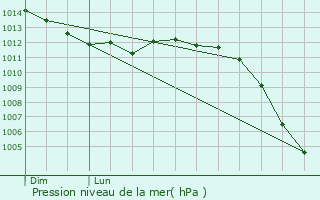 Graphe de la pression atmosphrique prvue pour Mesnils-sur-Iton