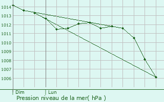 Graphe de la pression atmosphrique prvue pour Nanteuil-le-Haudouin