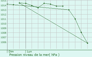 Graphe de la pression atmosphrique prvue pour Batilly-en-Puisaye