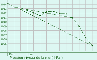 Graphe de la pression atmosphrique prvue pour Verneuil-sur-Avre