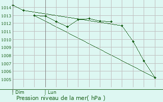 Graphe de la pression atmosphrique prvue pour Houx