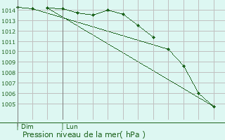 Graphe de la pression atmosphrique prvue pour Saint-Julien-de-Concelles